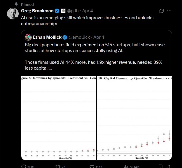Greg Brockman sharing research: startups using AI had 1.9x higher revenue and needed 39% less capital